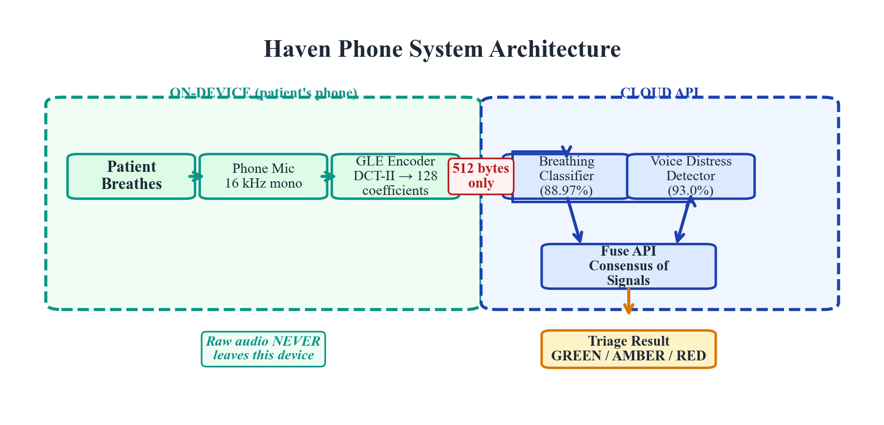 Figure 1: Haven Phone System Architecture — data flow from patient breathing capture through GLE encoding to clinical decision support output.