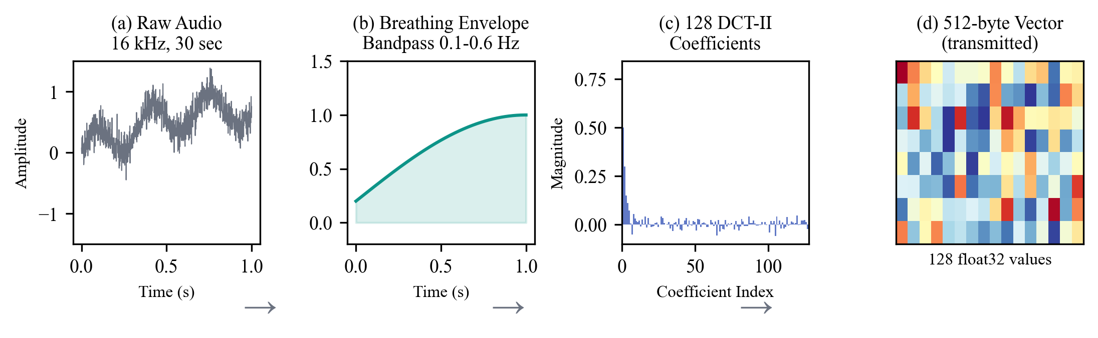 Figure 2: GLE Encoding Pipeline — four stages from raw audio waveform to compact 512-byte DCT-II coefficient vector.