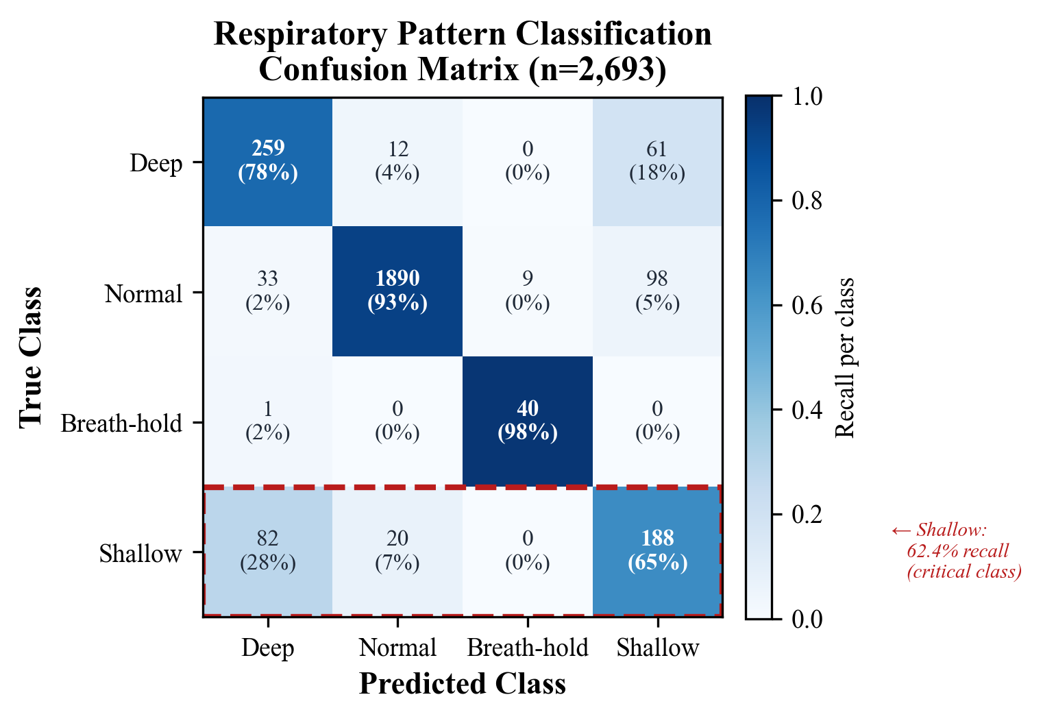 Figure 3: Confusion matrix for respiratory pattern classification showing per-class prediction accuracy across Deep, Normal, Breath-hold, and Shallow classes.