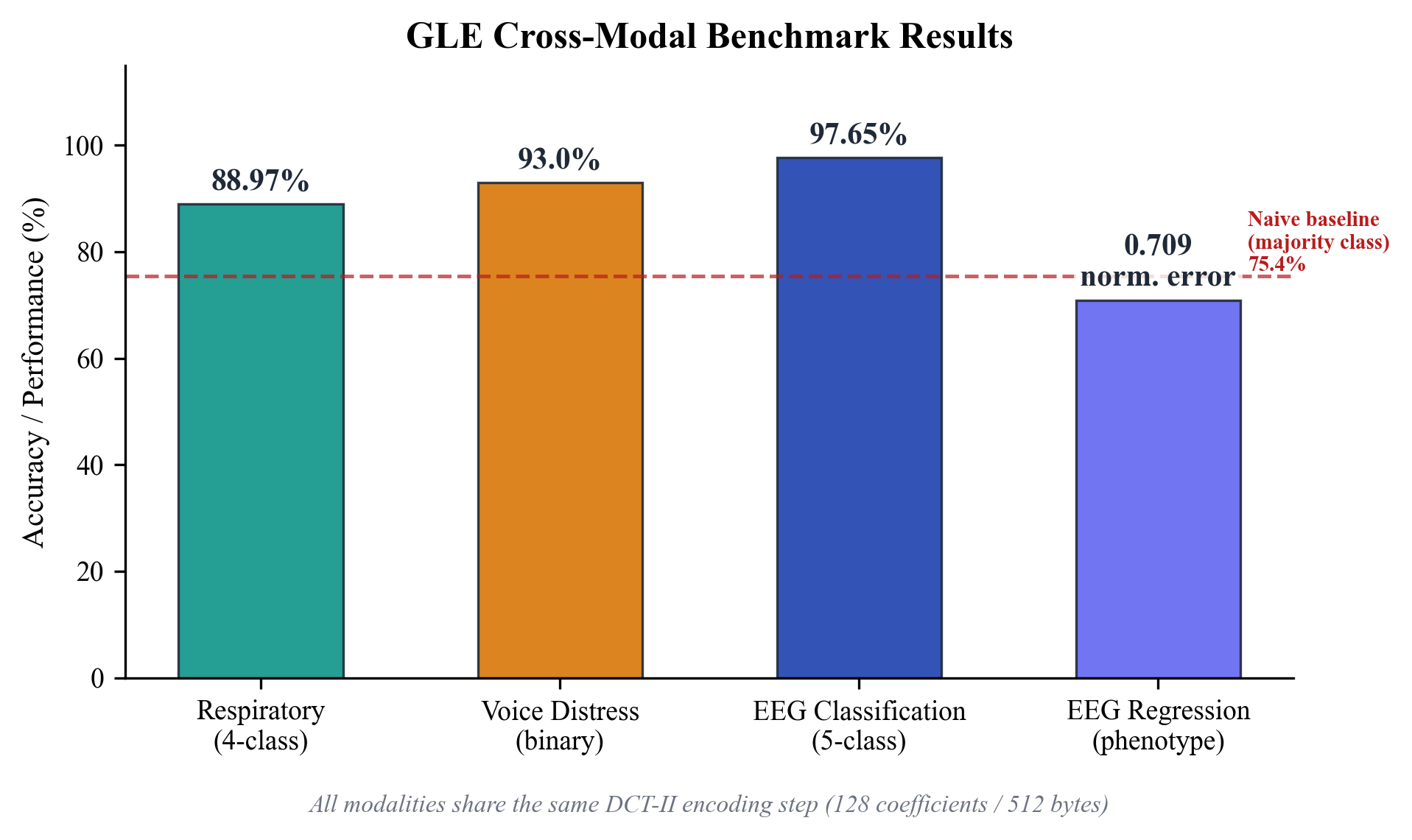 Figure 4: Cross-modal performance comparison showing benchmark results across respiratory, voice, and neural signal modalities.
