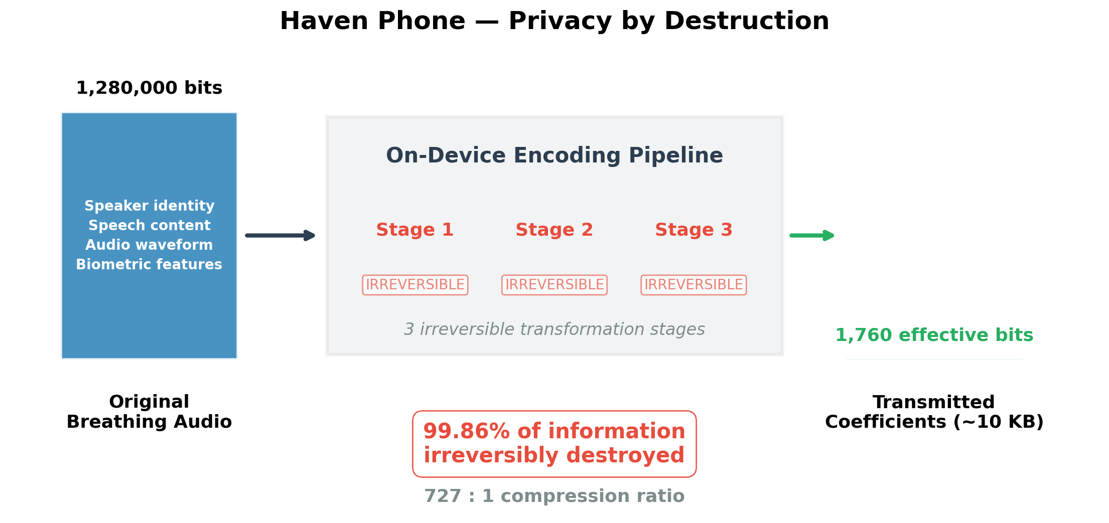 Figure 1: Haven Phone encoding pipeline — information destruction through three irreversible stages.