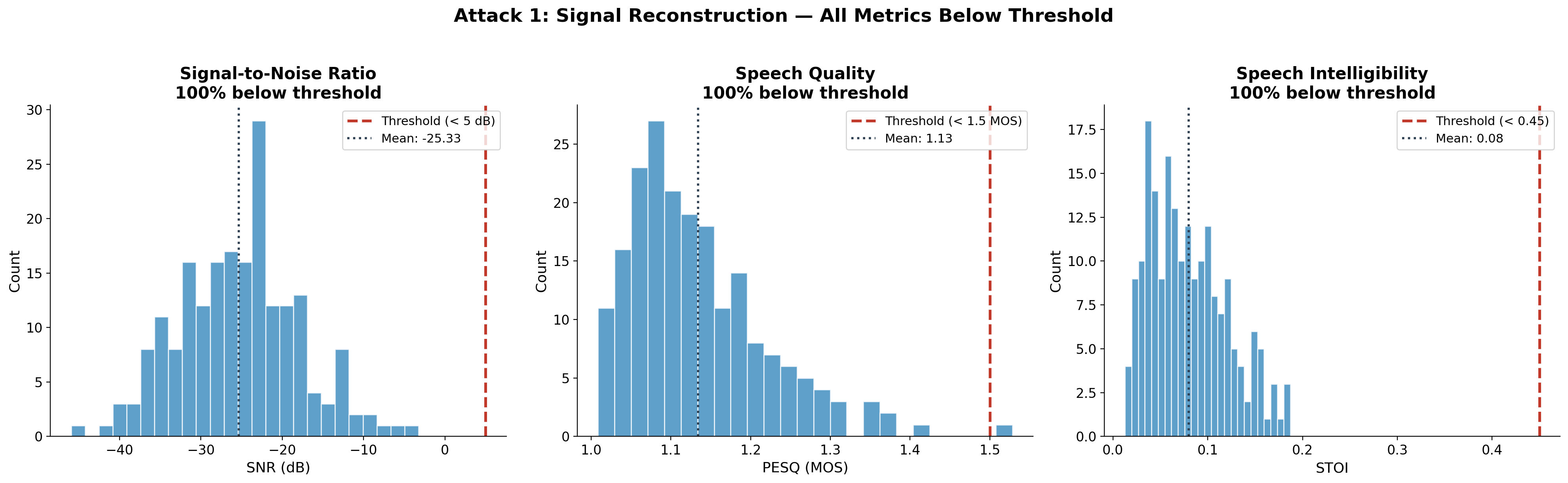 Figure 2: Distribution of reconstruction quality metrics showing all samples below intelligibility thresholds.