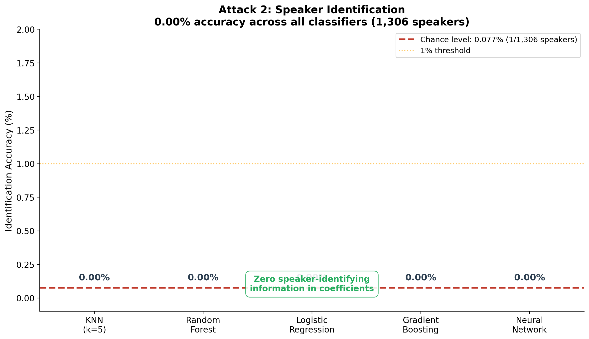 Figure 3: Speaker identification accuracy across all classifiers showing 0.00% — no speaker-identifying information in coefficients.