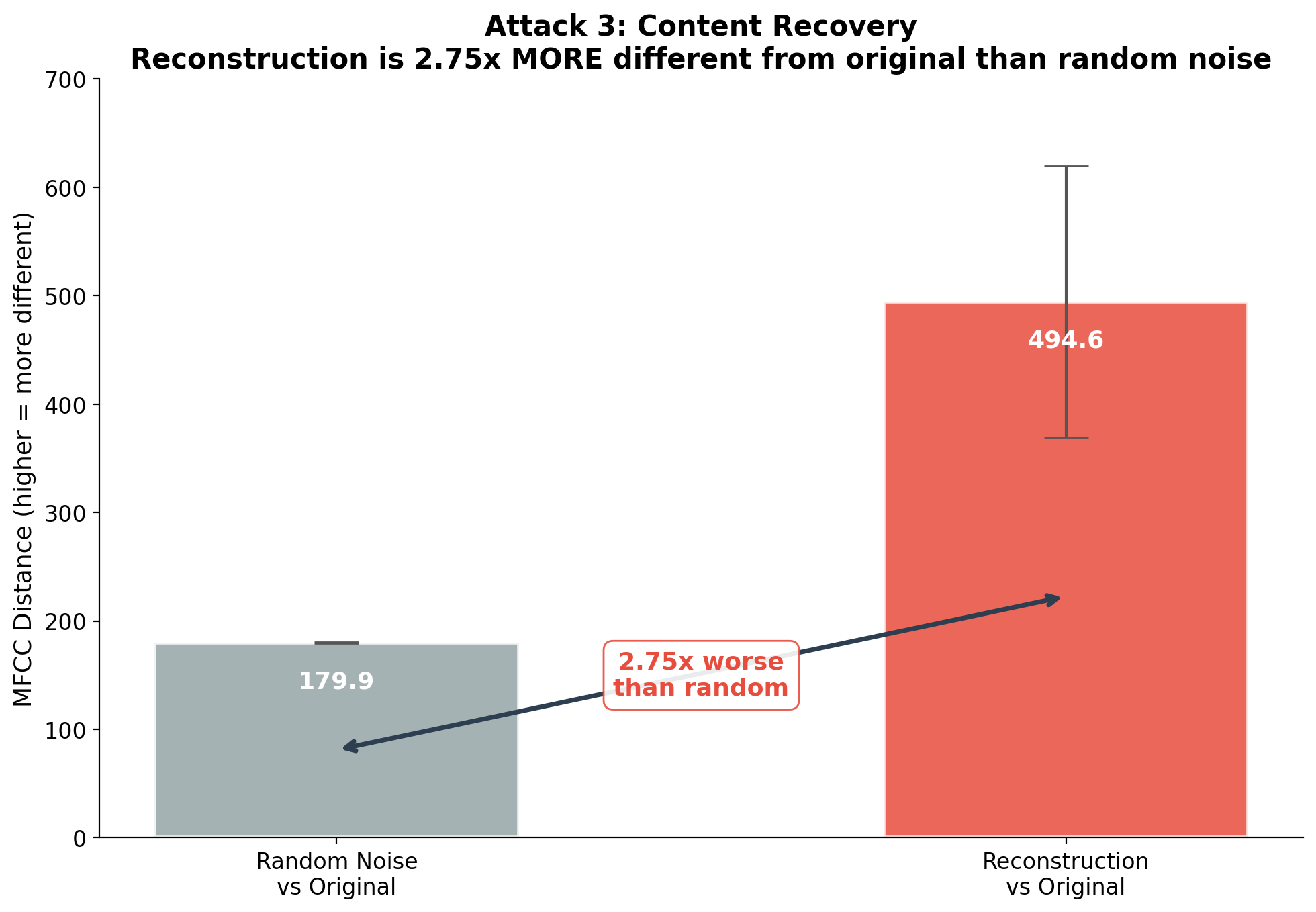 Figure 4: Content recovery showing reconstruction is 2.75x worse than random noise.