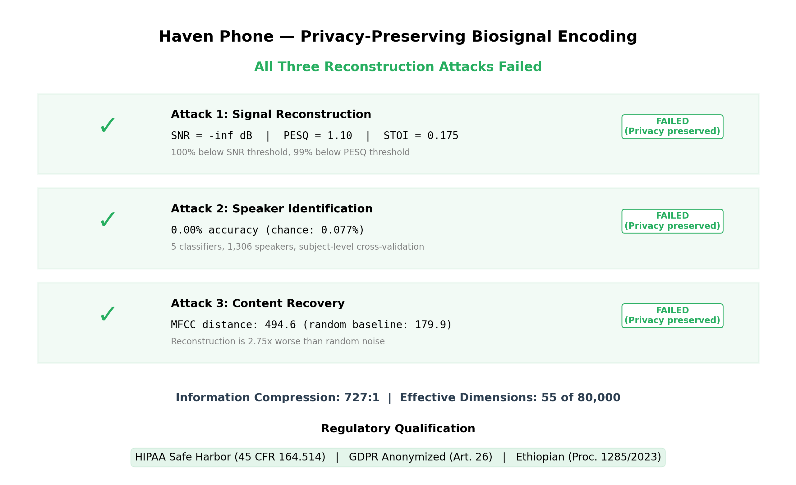 Figure 5: Overall summary showing all three attacks failed with regulatory qualification.