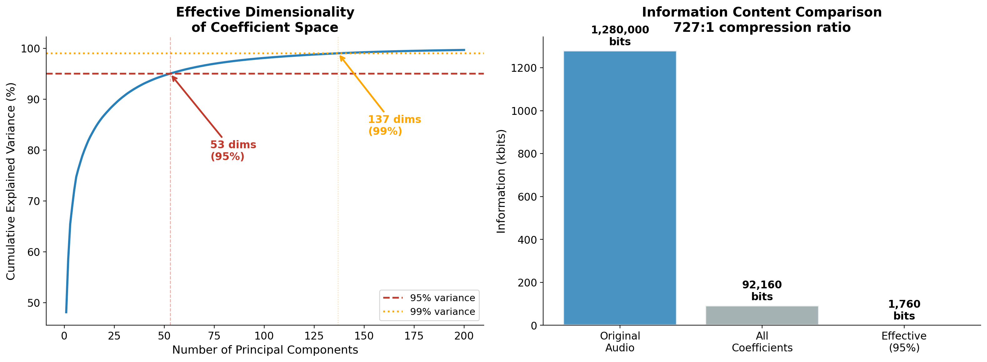 Figure 6: PCA dimensionality analysis showing 55 effective dimensions and 727:1 compression ratio.